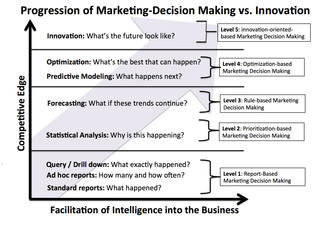 Progression of Marketing Decision Making to Innovation and Revenue Creation