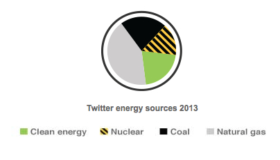 Twitter Energy Sources 2013