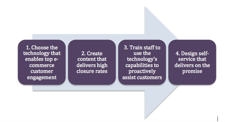 Four Steps in the Creation of a Customer e-Commerce Engagement Organization