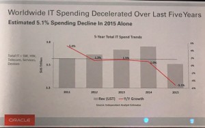 World IT spending decreased Mark V Hurd @drnatalie